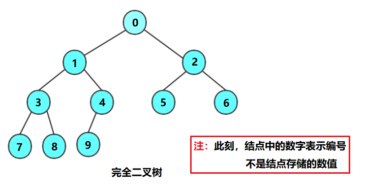 C语言中关于树和二叉树的相关概念