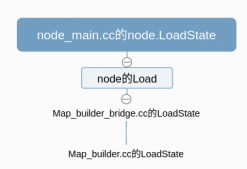 C++ Cartographer的入口node main详细讲解