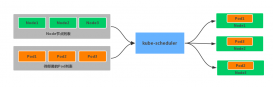 Docker调度器Kubernetes使用过程