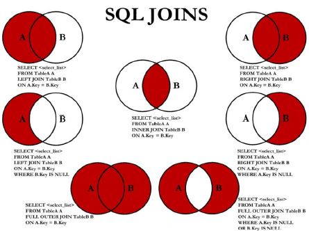 MySQL多表查询与7种JOINS的实现举例