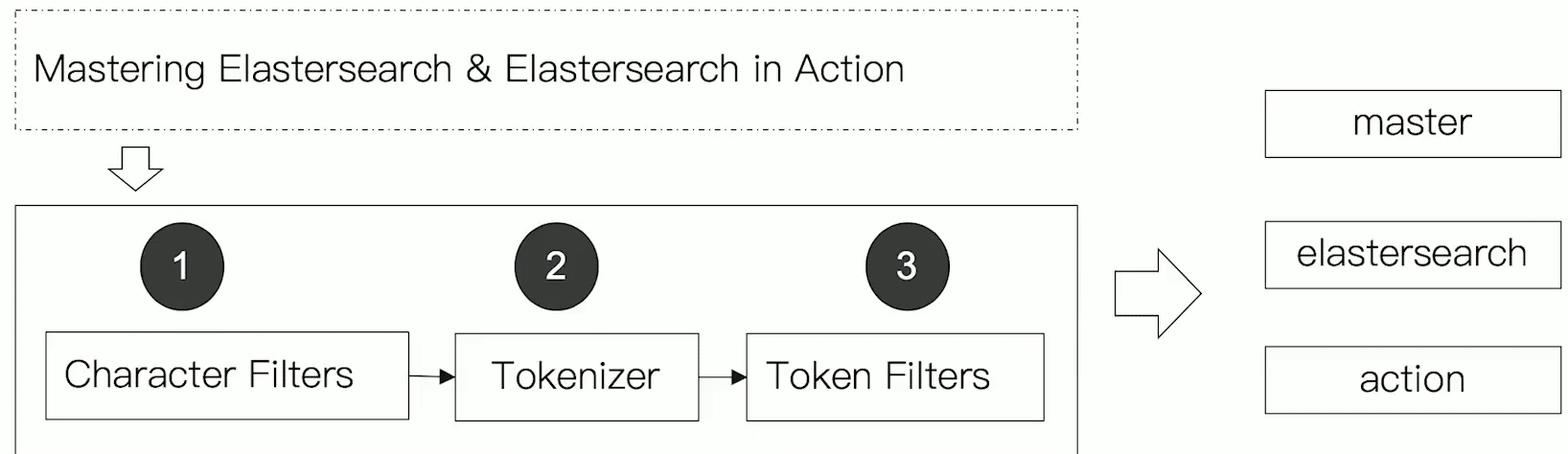 Elasticsearch Analyzer 内置分词器使用示例详解