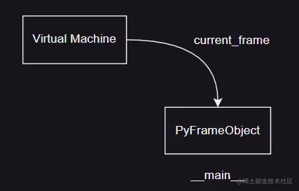 Python虚拟机栈帧对象及获取源码学习
