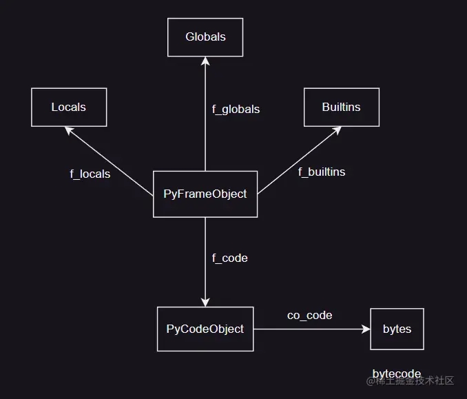 Python虚拟机栈帧对象及获取源码学习