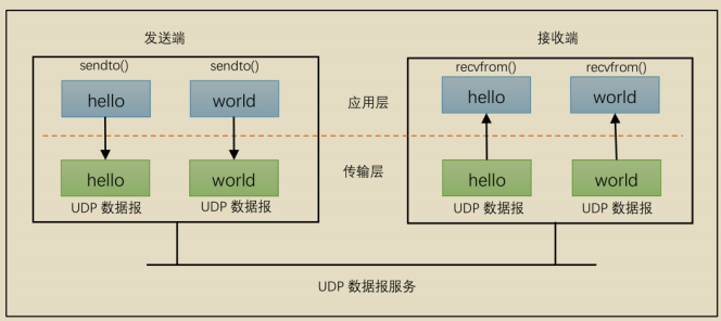 Linux之UDP协议及其编程全流程