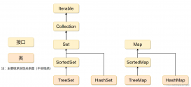 Java数据结构之HashMap和HashSet