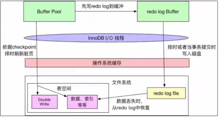 MySQL学习之InnoDB结构探秘