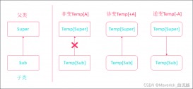 Java Scala泛型(泛型方法,泛型类,泛型特质,上下界,协变、逆变、非变)