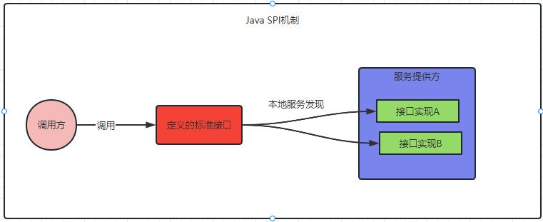 一文带你了解Java中的SPI机制
