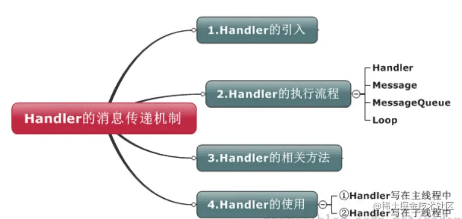 Handler消息传递机制类引入及执行流程详解