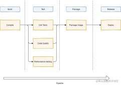 GitLab Pipeline规范及流程触发详解