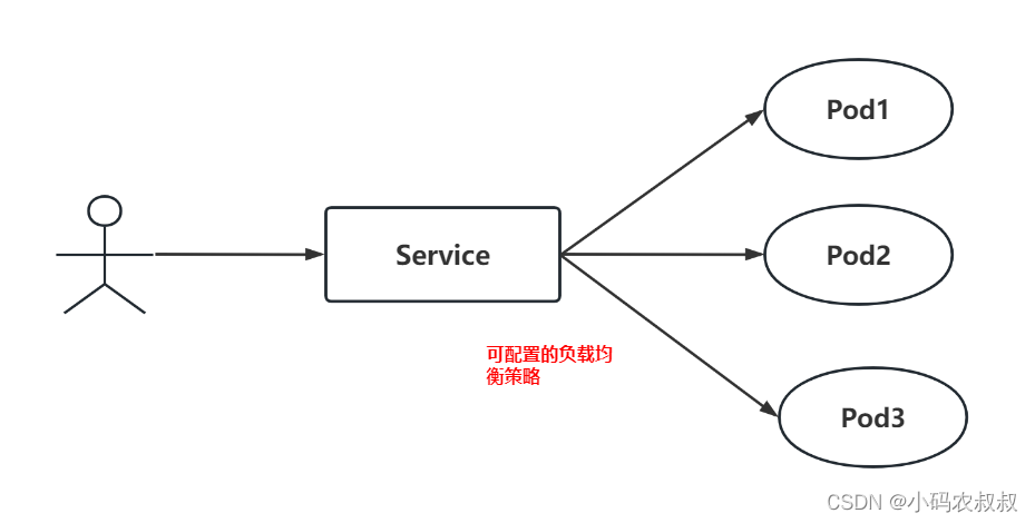 k8s service使用详解(云原生kubernetes)
