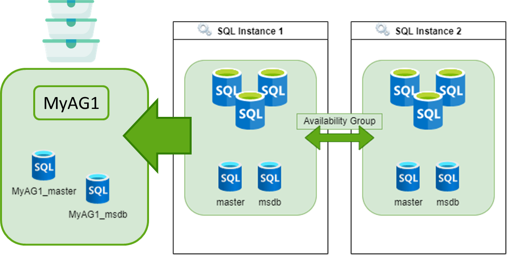 SQL Server 2022 AlwaysOn新特性之包含可用性组详解