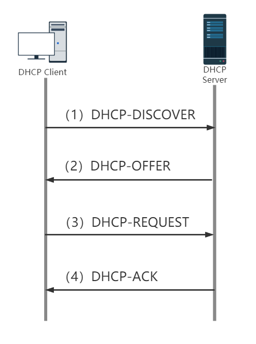Windows Server 2019 DHCP服务器配置与管理——理论 Ⅰ