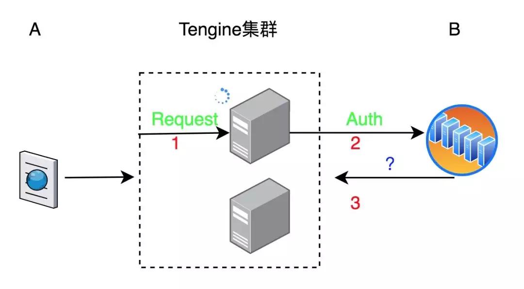 演进：Tengine从Web代理服务器到分布式推送服务器