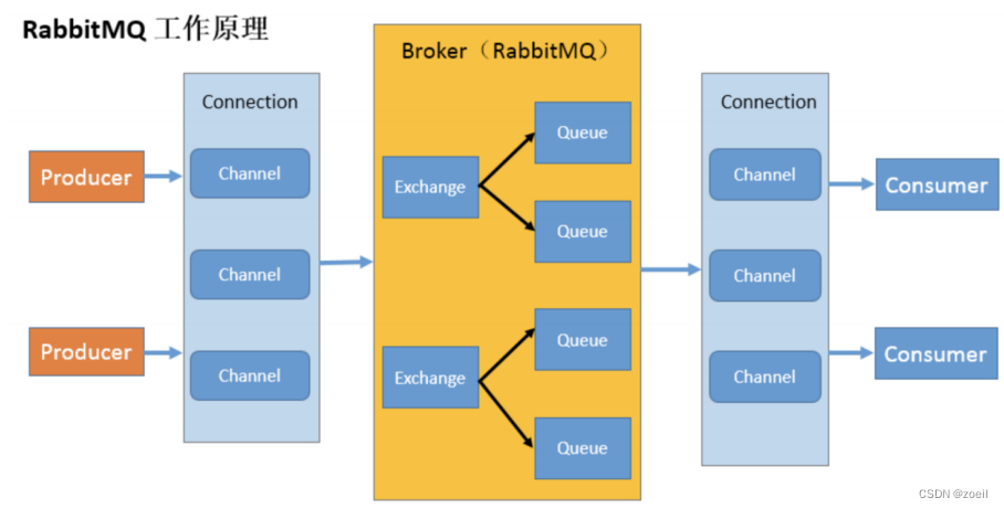 Docker启动RabbitMQ实现生产者与消费者的详细过程