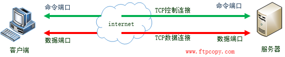 FTP协议的主动模式和被动模式的区别