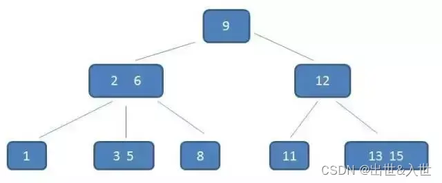 关于Java的二叉树、红黑树、B+树详解