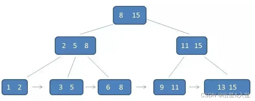 关于Java的二叉树、红黑树、B+树详解