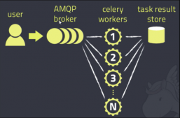 Python分布式异步任务框架Celery使用教程