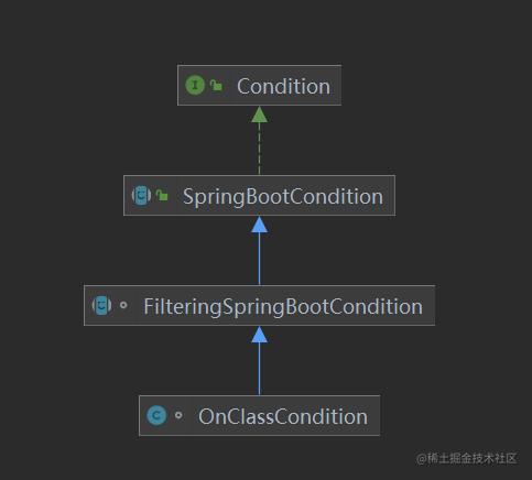 SpringBoot注解@ConditionalOnClass底层源码实现