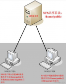 NFS是什么?NFS服务器搭建图文教程