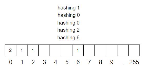 C++数据结构之哈希表的实现