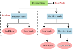 使用Python中从头开始构建决策树算法