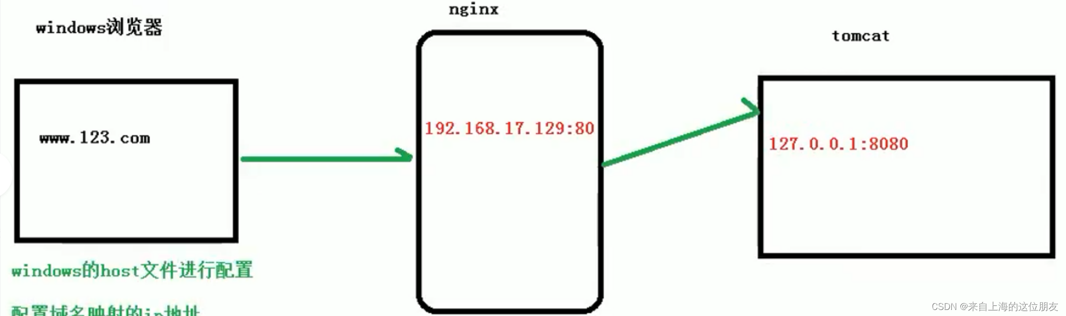 快速了解Nginx的基本介绍
