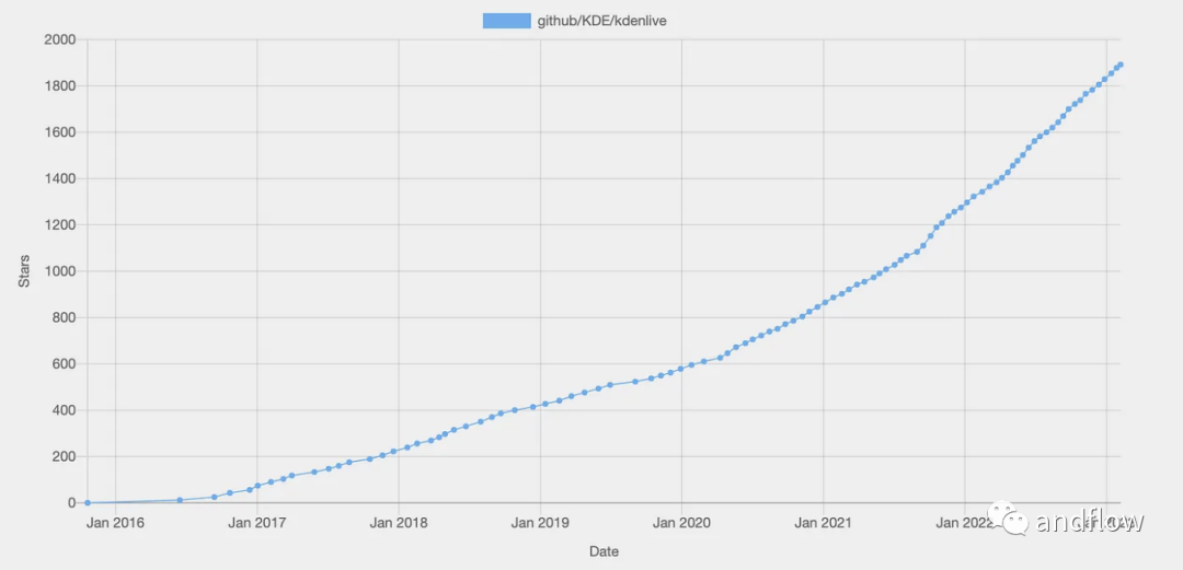 十个2023年快速增长的GitHub开源项目