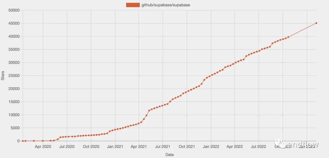 十个2023年快速增长的GitHub开源项目