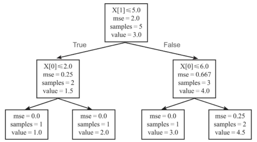 决策树模型及案例（Python）
