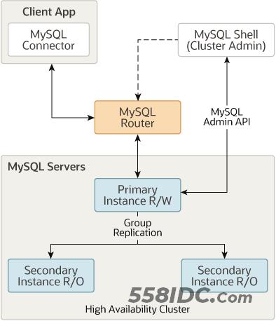 Mysql常见的集群方案