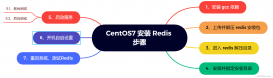 一文学会 CentOS7 安装配置 Redis