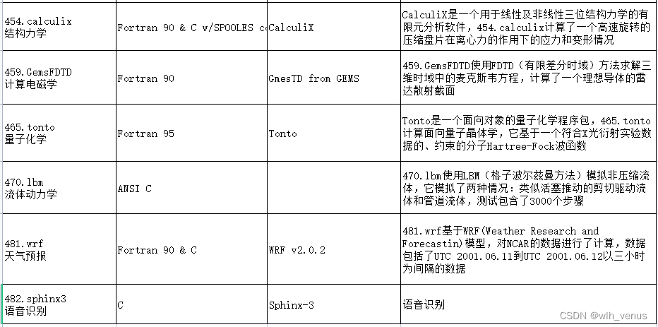 CPU计算性能speccpu2006的测试方法及工具下载