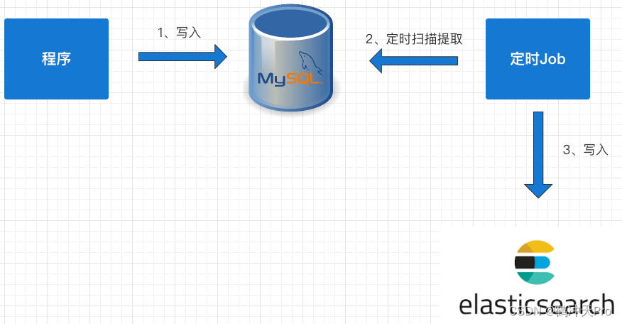 4种 MySQL 同步 ES 方案