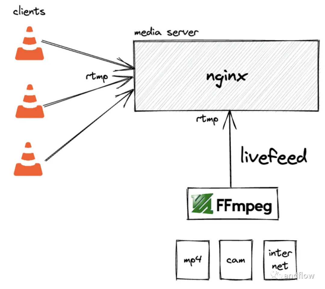 如何基于Nginx搭建流媒体服务器