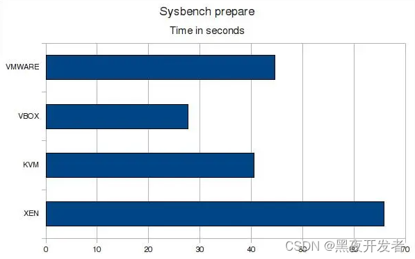 服务器基准测试实践：SysBench的搭建与基本使用