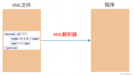 JavaSE XML解析技术的使用详解