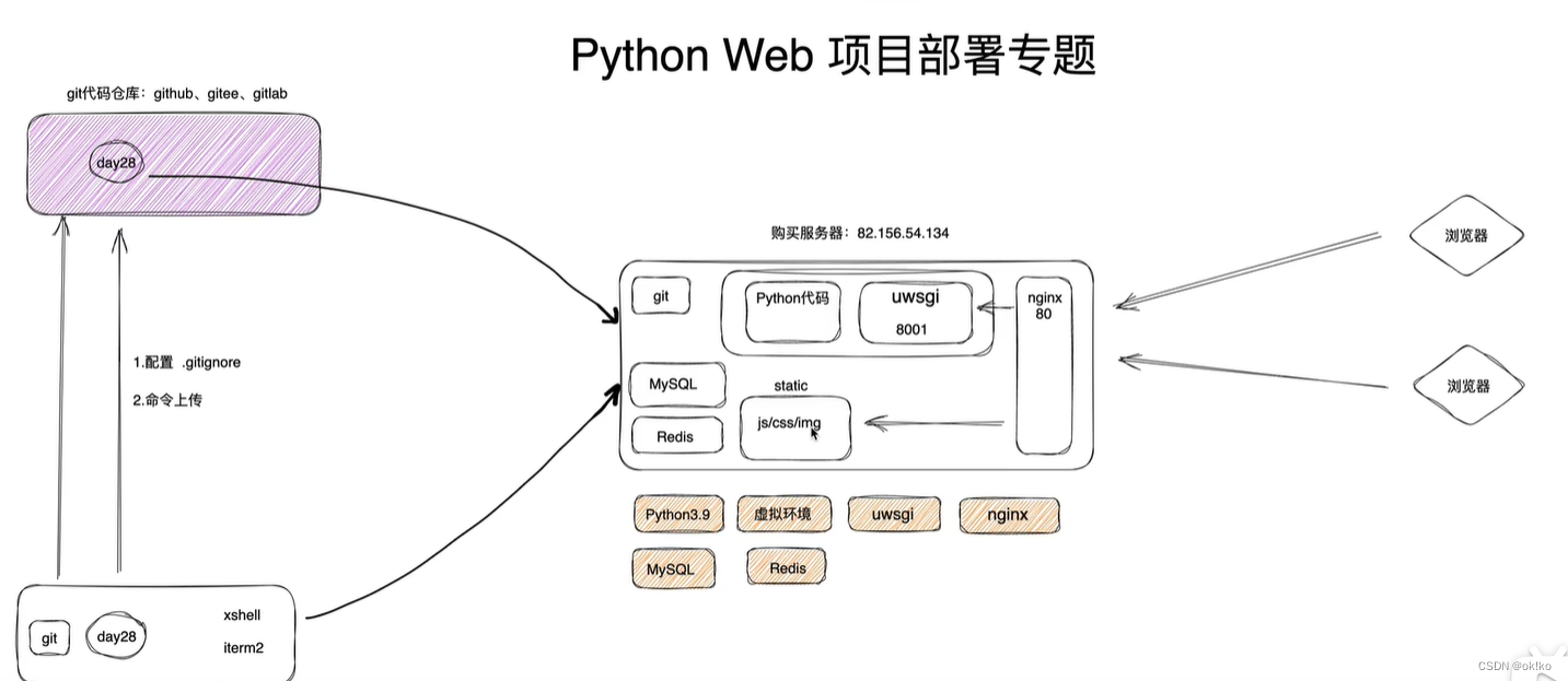Python Web项目部署详细教程