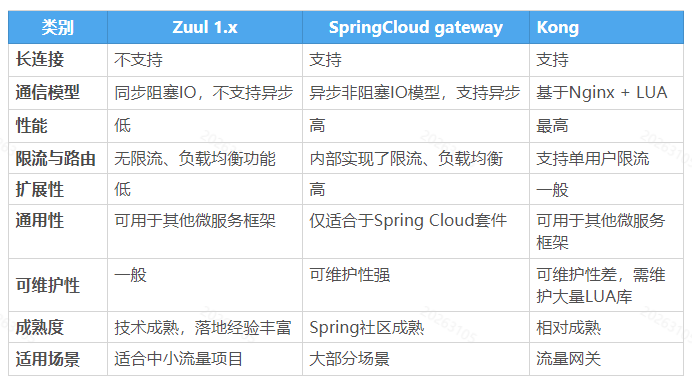Spring Cloud Gateway 服务网关的部署与使用详细介绍