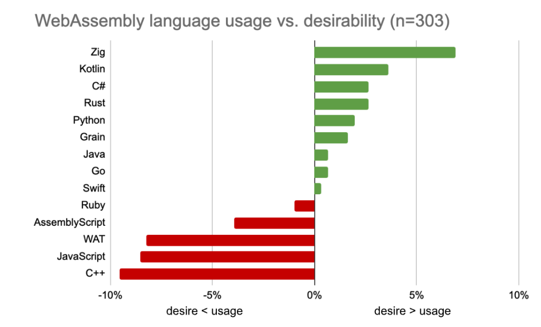 2023 年 WebAssembly 现状：第四种 Web 语言