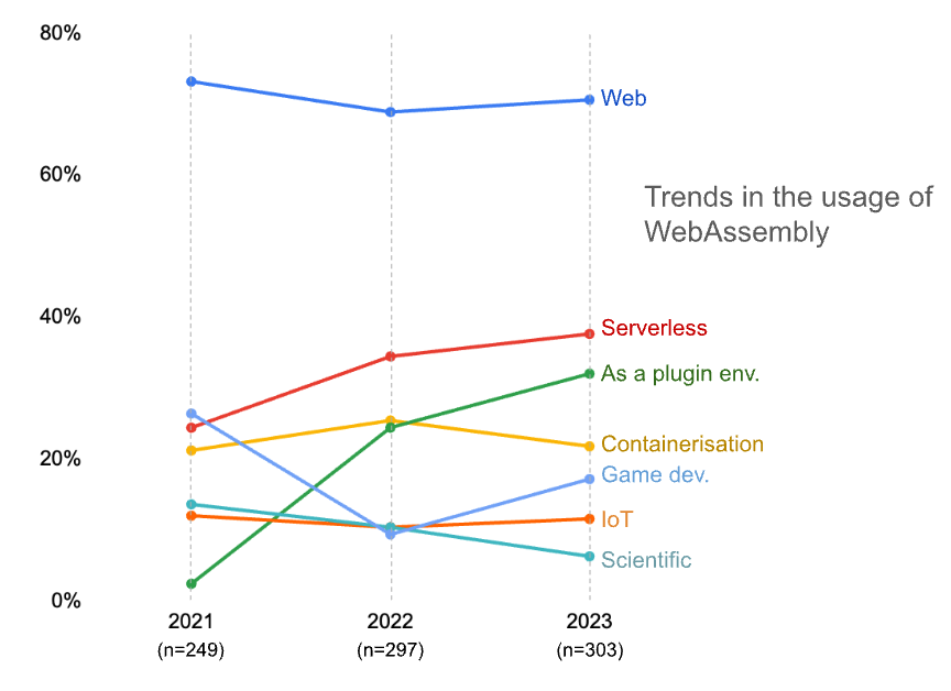 2023 年 WebAssembly 现状：第四种 Web 语言