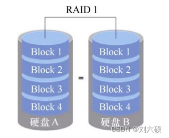 RAID 0 1 5 10特点和区别