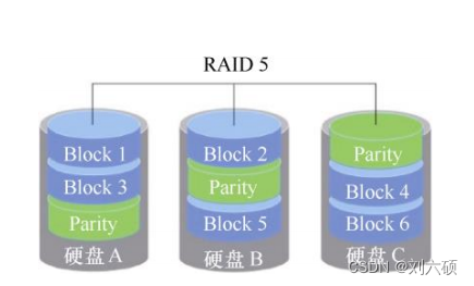 RAID 0 1 5 10特点和区别