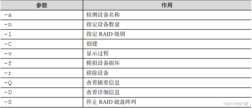 RAID(独立冗余磁盘阵列)的部署,raid10,raid5(全命令演示)
