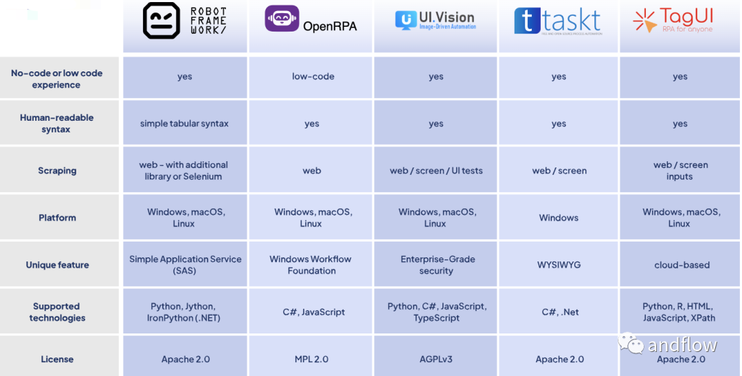 五个优秀开源RPA框架