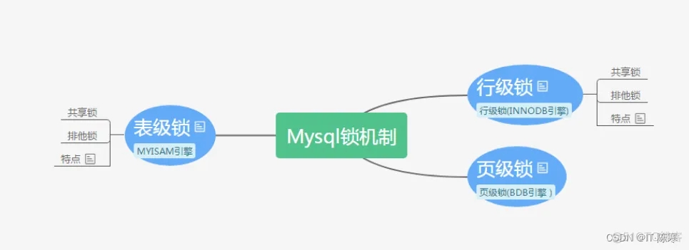 深入理解 MySQL 中的锁和MVCC机制