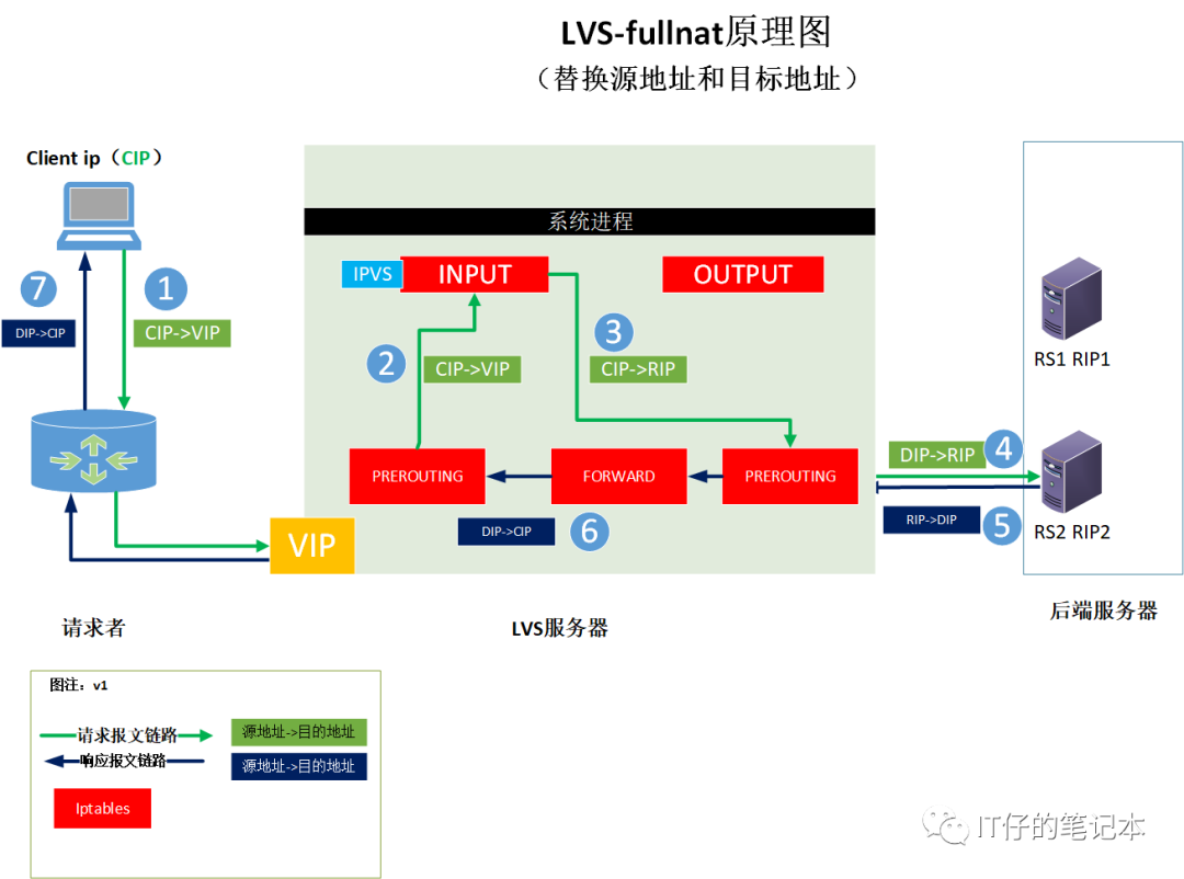 LVS集群类型比较：选择最适合你的应用架构