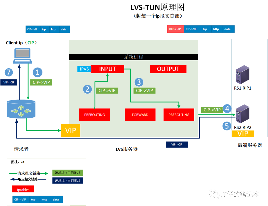LVS集群类型比较：选择最适合你的应用架构