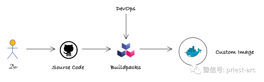 一文搞懂使用 Buildpack 替代 Dockerfile 进行容器镜像构建